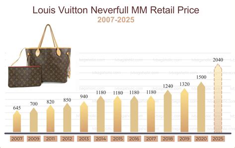 lv price increase 2024|louis vuitton price increases.